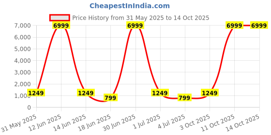 myntra.com Moda Rapido Woven Design Zari Banarasi Saree With Unstitched Blouse Piece moda rapido Price History Graph from 31 May 2025 to 14 Oct 2025