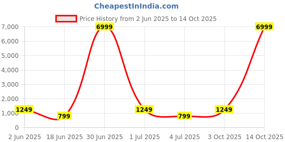 myntra.com Moda Rapido Woven Design Zari Banarasi Saree With Unstitched Blouse Piece moda rapido Price History Graph from 2 Jun 2025 to 14 Oct 2025
