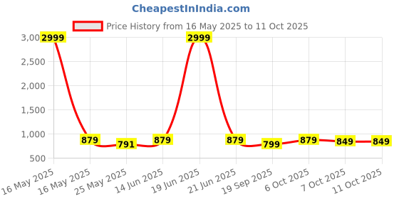 myntra.com Moda Rapido Woven Design Zari Designer Kota Saree moda rapido Price History Graph from 16 May 2025 to 8 Oct 2025