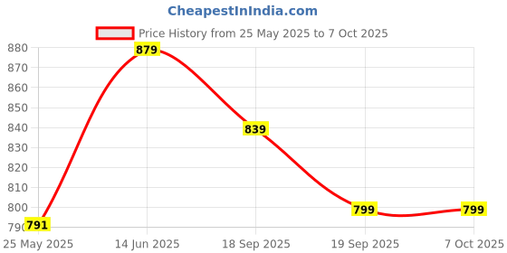 myntra.com Moda Rapido Woven Design Zari Designer Kota Saree moda rapido Price History Graph from 25 May 2025 to 7 Oct 2025