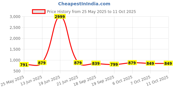 myntra.com Moda Rapido Woven Design Zari Designer Kota Saree moda rapido Price History Graph from 25 May 2025 to 10 Oct 2025