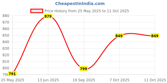 myntra.com Moda Rapido Woven Design Zari Designer Kota Saree moda rapido Price History Graph from 25 May 2025 to 10 Oct 2025