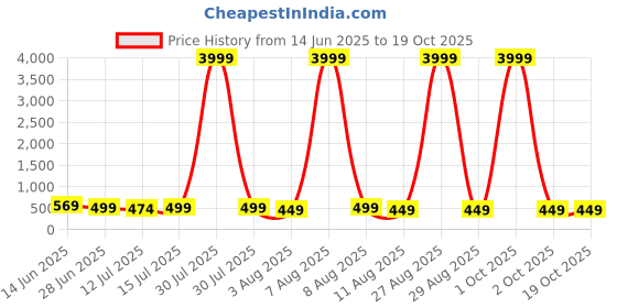 myntra.com Moda Rapido Woven Design Zari Kanjeevaram Saree moda rapido Price History Graph from 14 Jun 2025 to 18 Oct 2025