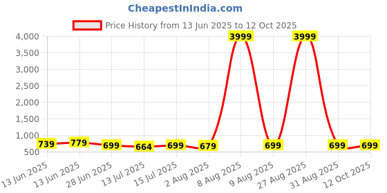 myntra.com Moda Rapido Woven Design Zari Kanjeevaram Saree moda rapido Price History Graph from 13 Jun 2025 to 11 Oct 2025