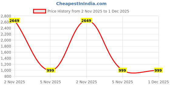 myntra.com Moda Rapido Woven Design Zari Kanjeevaram Saree moda rapido Price History Graph from 2 Nov 2025 to 1 Dec 2025