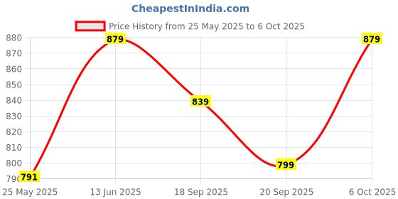 myntra.com Moda Rapido Woven Design Zari Kota Saree moda rapido Price History Graph from 25 May 2025 to 6 Oct 2025