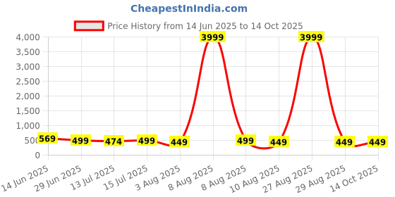 myntra.com Moda Rapido Woven Design Zari Patola Saree moda rapido Price History Graph from 14 Jun 2025 to 14 Oct 2025