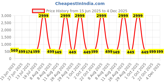 myntra.com Moda Rapido Woven Design Zari Pure Cotton Saree moda rapido Price History Graph from 15 Jun 2025 to 4 Dec 2025