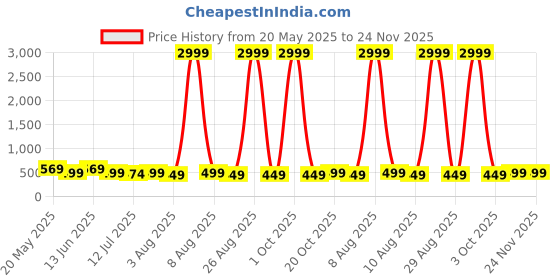 myntra.com Moda Rapido Woven Design Zari Pure Cotton Saree moda rapido Price History Graph from 20 May 2025 to 24 Nov 2025