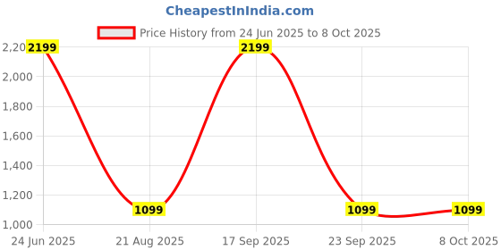 myntra.com Moda Rapido Woven Design Zari Pure Linen Fusion Saree moda rapido Price History Graph from 24 Jun 2025 to 8 Oct 2025