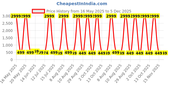 myntra.com Moda Rapido Woven Design Zari Pure Silk Banarasi Saree moda rapido Price History Graph from 16 May 2025 to 5 Dec 2025
