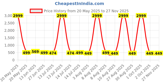 myntra.com Moda Rapido Woven Design Zari Pure Silk Banarasi Saree moda rapido Price History Graph from 20 May 2025 to 26 Nov 2025