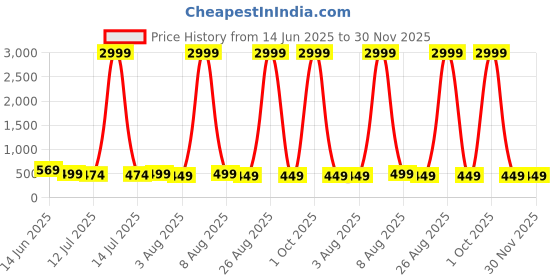 myntra.com Moda Rapido Woven Design Zari Pure Silk Banarasi Saree moda rapido Price History Graph from 14 Jun 2025 to 29 Nov 2025