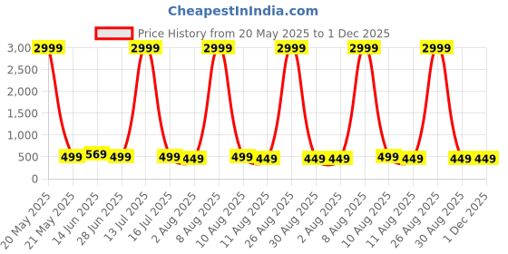 myntra.com Moda Rapido Woven Design Zari Pure Silk Banarasi Saree moda rapido Price History Graph from 20 May 2025 to 30 Nov 2025