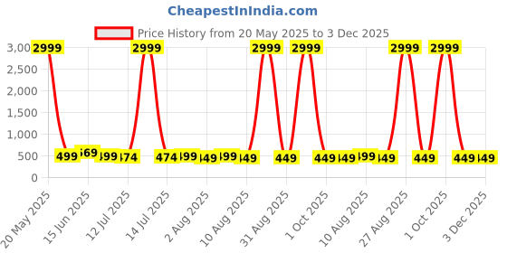 myntra.com Moda Rapido Woven Design Zari Pure Silk Banarasi Saree moda rapido Price History Graph from 20 May 2025 to 3 Dec 2025