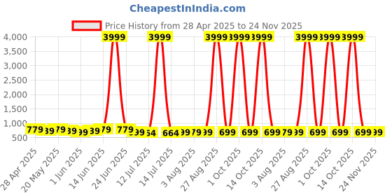 myntra.com Moda Rapido Woven Design Zari Pure Silk Banarasi Saree With Unstitched Blouse Piece moda rapido Price History Graph from 28 Apr 2025 to 23 Nov 2025