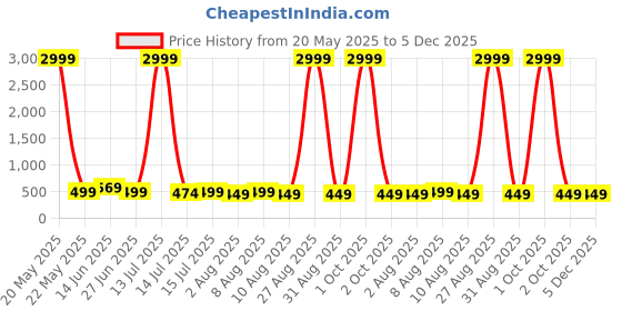 myntra.com Moda Rapido Woven design Zari Pure Silk Banarasi Saree With Unstitched Blouse Piece moda rapido Price History Graph from 20 May 2025 to 5 Dec 2025