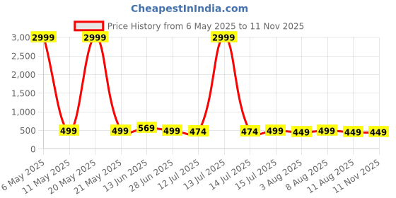 myntra.com Moda Rapido Woven Design Zari Pure Silk Bandhani Saree moda rapido Price History Graph from 6 May 2025 to 11 Nov 2025