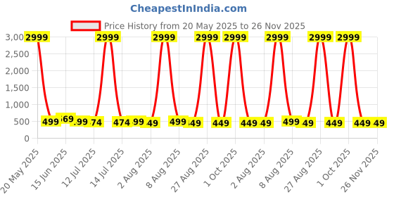 myntra.com Moda Rapido Woven Design Zari Pure Silk Saree moda rapido Price History Graph from 20 May 2025 to 25 Nov 2025
