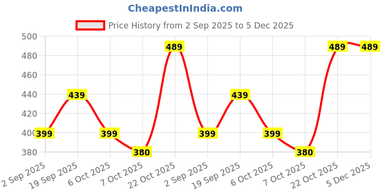 myntra.com Moda Rapido Woven Design Zari Saree moda rapido Price History Graph from 2 Sep 2025 to 4 Dec 2025