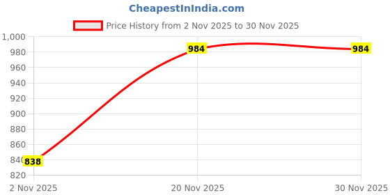 myntra.com Moda Rapido Woven Design Zari Saree moda rapido Price History Graph from 2 Nov 2025 to 30 Nov 2025
