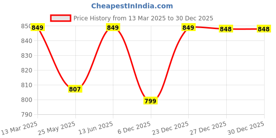 myntra.com Moda Rapido Woven Design Zari Silk Blend Banarasi Saree moda rapido Price History Graph from 13 Mar 2025 to 30 Dec 2025
