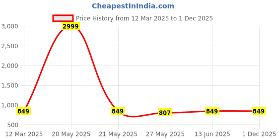 myntra.com Moda Rapido Woven Design Zari Silk Blend Banarasi Saree moda rapido Price History Graph from 12 Mar 2025 to 1 Dec 2025