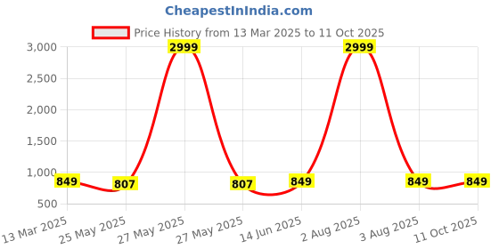 myntra.com Moda Rapido Woven Design Zari Silk Blend Banarasi Saree moda rapido Price History Graph from 13 Mar 2025 to 4 Oct 2025