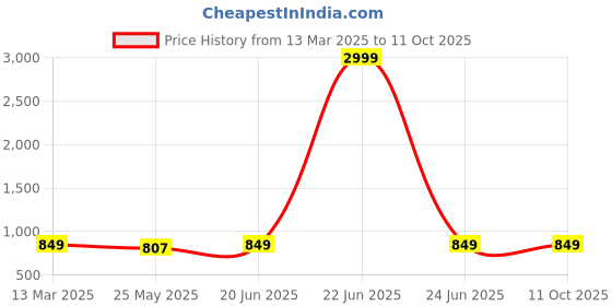 myntra.com Moda Rapido Woven Design Zari Silk Blend Banarasi Saree moda rapido Price History Graph from 13 Mar 2025 to 11 Oct 2025