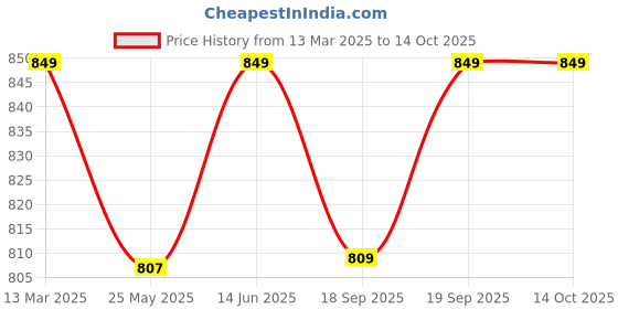 myntra.com Moda Rapido Woven Design Zari Silk Blend Banarasi Saree moda rapido Price History Graph from 13 Mar 2025 to 14 Oct 2025