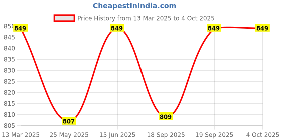 myntra.com Moda Rapido Woven Design Zari Silk Blend Banarasi Saree moda rapido Price History Graph from 13 Mar 2025 to 4 Oct 2025