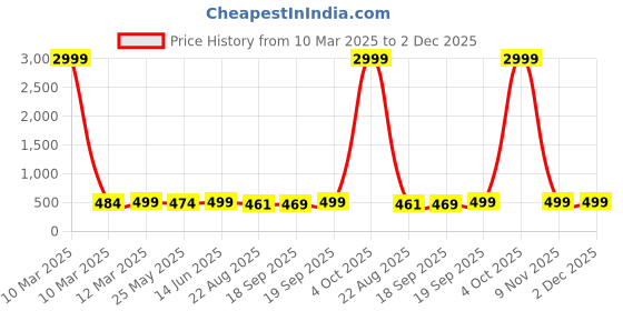 myntra.com Moda Rapido Woven Design Zari Silk Blend Banarasi Saree moda rapido Price History Graph from 10 Mar 2025 to 1 Dec 2025