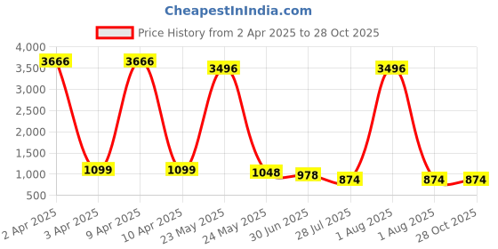 myntra.com Moda Rapido Woven Design Zari Silk Blend Banarasi Saree moda rapido Price History Graph from 2 Apr 2025 to 28 Oct 2025