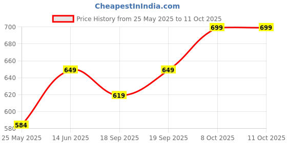 myntra.com Moda Rapido Woven Design Zari Silk Blend Banarasi Saree moda rapido Price History Graph from 25 May 2025 to 10 Oct 2025