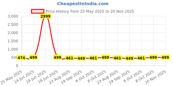 myntra.com Moda Rapido Woven Design Zari Silk Blend Banarasi Saree moda rapido Price History Graph from 25 May 2025 to 19 Nov 2025