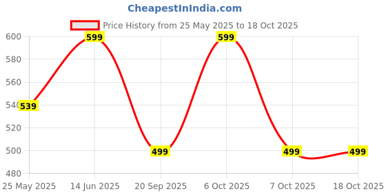 myntra.com Moda Rapido Woven Design Zari Silk Blend Banarasi Saree moda rapido Price History Graph from 25 May 2025 to 18 Oct 2025