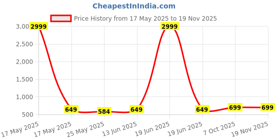 myntra.com Moda Rapido Woven Design Zari Silk Blend Banarasi Saree moda rapido Price History Graph from 17 May 2025 to 19 Nov 2025
