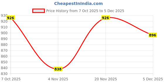 myntra.com Moda Rapido Woven Design Zari Silk Blend Banarasi Saree moda rapido Price History Graph from 7 Oct 2025 to 5 Dec 2025