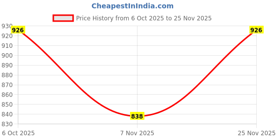 myntra.com Moda Rapido Woven Design Zari Silk Blend Banarasi Saree moda rapido Price History Graph from 6 Oct 2025 to 25 Nov 2025