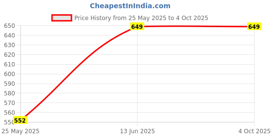 myntra.com Moda Rapido Woven Design Zari Silk Blend Designer Banarasi Saree moda rapido Price History Graph from 25 May 2025 to 4 Oct 2025