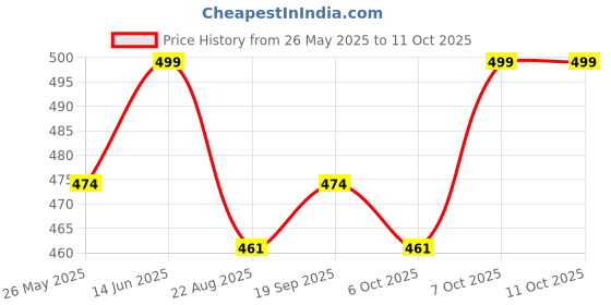 myntra.com Moda Rapido Woven Design Zari Silk Blend Designer Kanjeevaram Saree moda rapido Price History Graph from 26 May 2025 to 10 Oct 2025