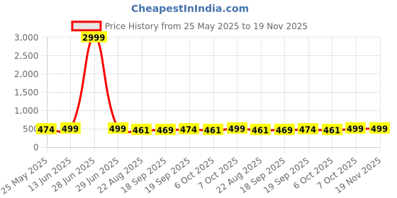 myntra.com Moda Rapido Woven Design Zari Silk Blend Designer Kanjeevaram Saree moda rapido Price History Graph from 25 May 2025 to 19 Nov 2025