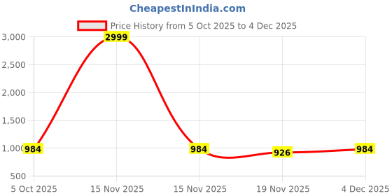 myntra.com Moda Rapido Woven Design Zari Silk Blend Handloom Banarasi Saree moda rapido Price History Graph from 5 Oct 2025 to 4 Dec 2025