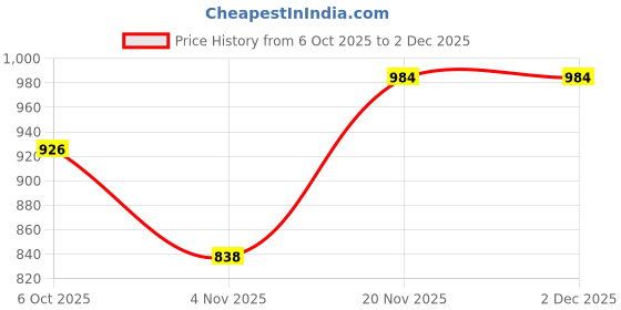 myntra.com Moda Rapido Woven Design Zari Silk Blend Handloom Banarasi Saree moda rapido Price History Graph from 6 Oct 2025 to 2 Dec 2025