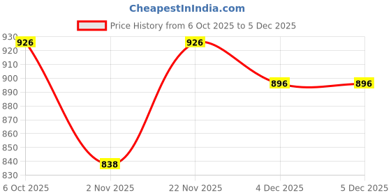 myntra.com Moda Rapido Woven Design Zari Silk Blend Handloom Banarasi Saree moda rapido Price History Graph from 6 Oct 2025 to 4 Dec 2025