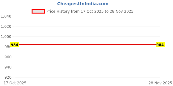 myntra.com Moda Rapido Woven Design Zari Silk Blend Handloom Banarasi Saree moda rapido Price History Graph from 17 Oct 2025 to 28 Nov 2025