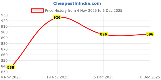 myntra.com Moda Rapido Woven Design Zari Silk Blend Handloom Banarasi Saree moda rapido Price History Graph from 4 Nov 2025 to 5 Dec 2025