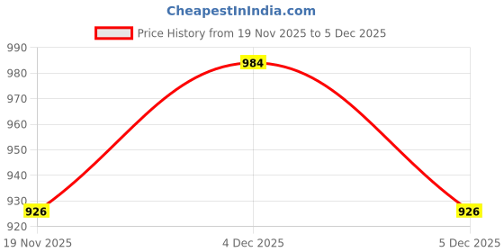 myntra.com Moda Rapido Woven Design Zari Silk Blend Handloom Banarasi Saree moda rapido Price History Graph from 19 Nov 2025 to 4 Dec 2025