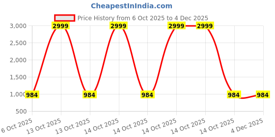myntra.com Moda Rapido Woven Design Zari Silk Blend Handloom Saree moda rapido Price History Graph from 6 Oct 2025 to 4 Dec 2025