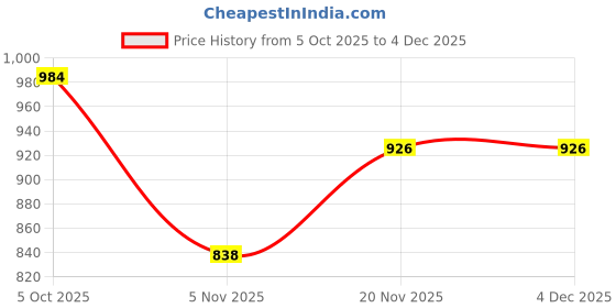 myntra.com Moda Rapido Woven Design Zari Silk Blend Handloom Saree moda rapido Price History Graph from 5 Oct 2025 to 3 Dec 2025